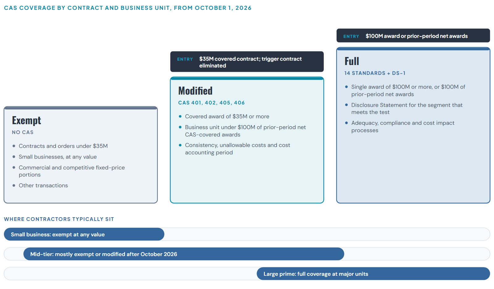 CAS coverage from October 1, 2026. Coverage is tested at the contract or order and at the business unit, so one company can hold contracts in more than one tier.