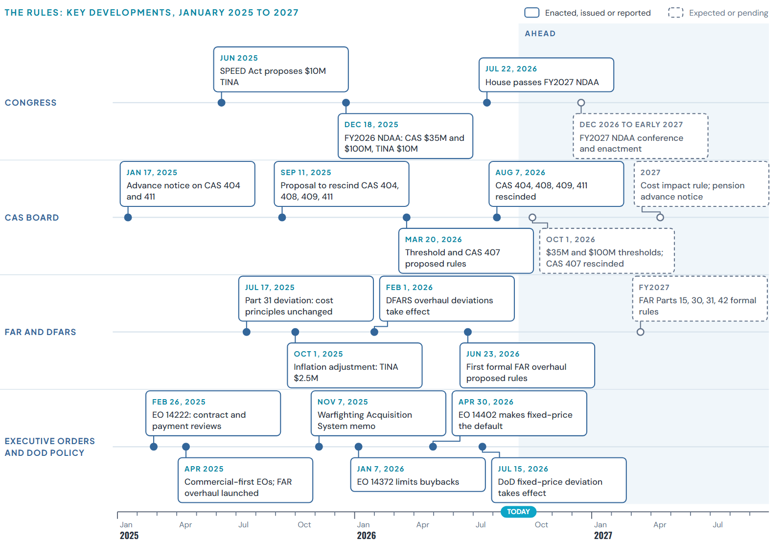 The rules: Congress, the CAS Board, the FAR and DFARS overhaul and executive actions, January 2025 to 2027. Dashed cards are scheduled or expected.