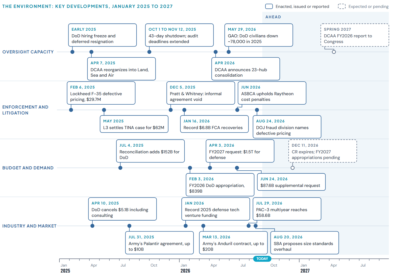 The environment: oversight capacity, enforcement, budget and market developments over the same period.