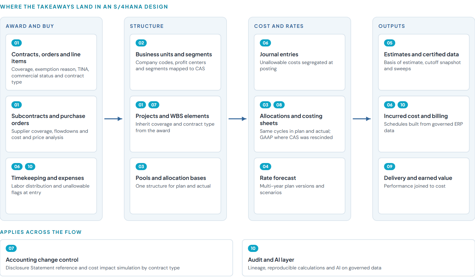 Where the takeaways land in an ERP design. Numbers refer to the takeaways in Section 8.